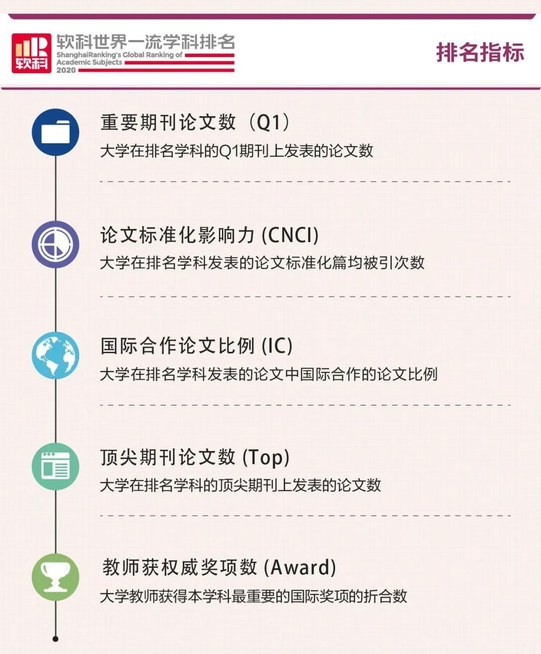 2020软科世界一流学科排名发布,O-level考试信息网盘点新加坡院校的全球Top50专业 2020软科世界一流学科排名发布,O-level考试信息网盘点新加坡院校的全球Top50专业