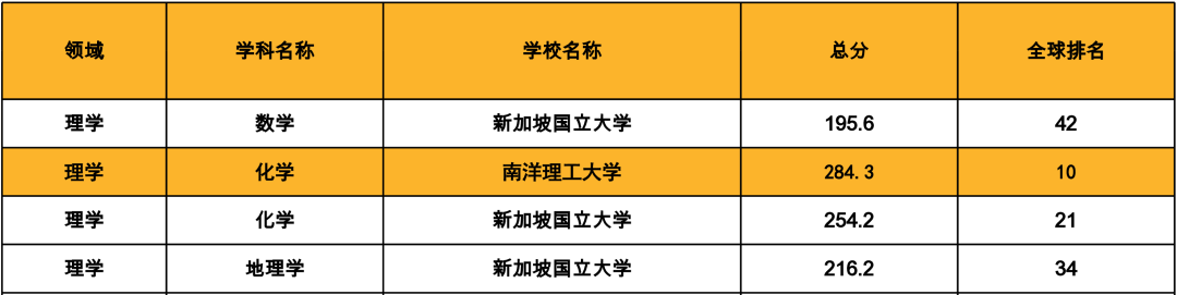 2020软科世界一流学科排名发布,O-level考试信息网盘点新加坡院校的全球Top50专业 2020软科世界一流学科排名发布,O-level考试信息网盘点新加坡院校的全球Top50专业