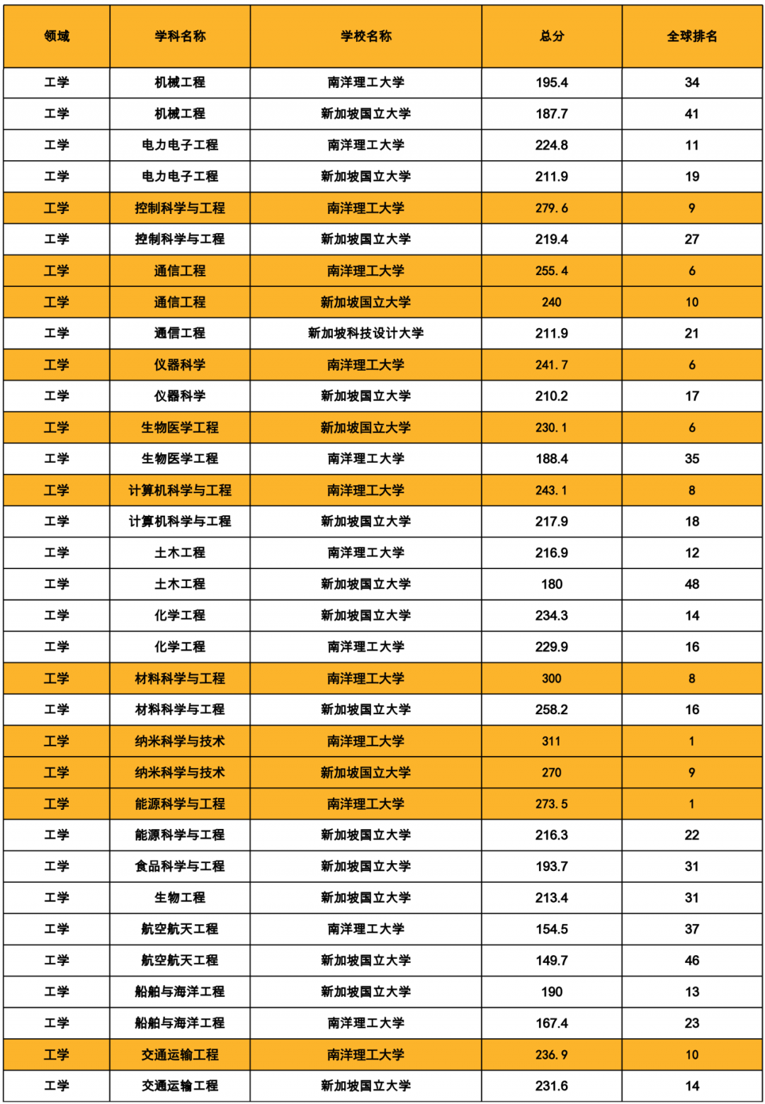 2020软科世界一流学科排名发布,O-level考试信息网盘点新加坡院校的全球Top50专业 2020软科世界一流学科排名发布,O-level考试信息网盘点新加坡院校的全球Top50专业