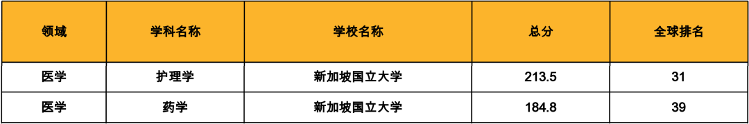 2020软科世界一流学科排名发布,O-level考试信息网盘点新加坡院校的全球Top50专业 2020软科世界一流学科排名发布,O-level考试信息网盘点新加坡院校的全球Top50专业