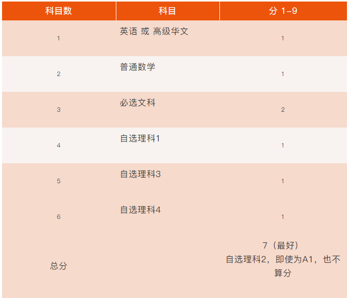 纯干货 | O水准/A水准考试的计分方式与规划建议