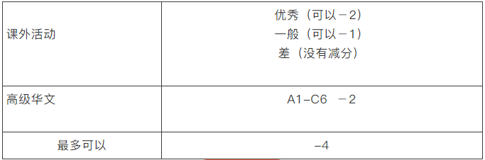 纯干货 | O水准/A水准考试的计分方式与规划建议