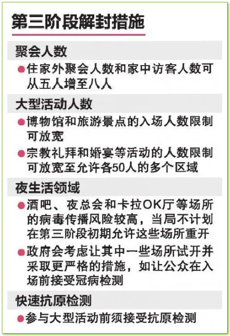 课窝O-level:新加坡最早将于今年底进入解封第三阶段,多种活动限制再度放宽! 课窝O-level:新加坡最早将于今年底进入解封第三阶段,多种活动限制再度放宽!